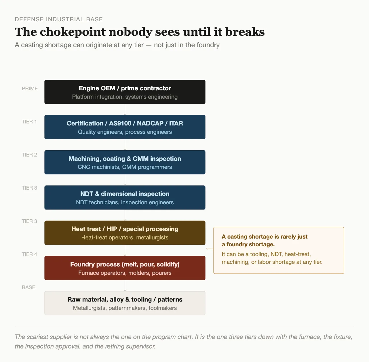 Diagram of casting and forging supply-chain bottlenecks