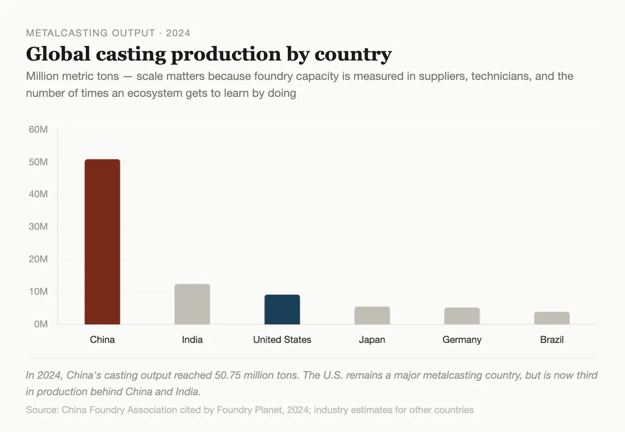 Comparison of international casting output