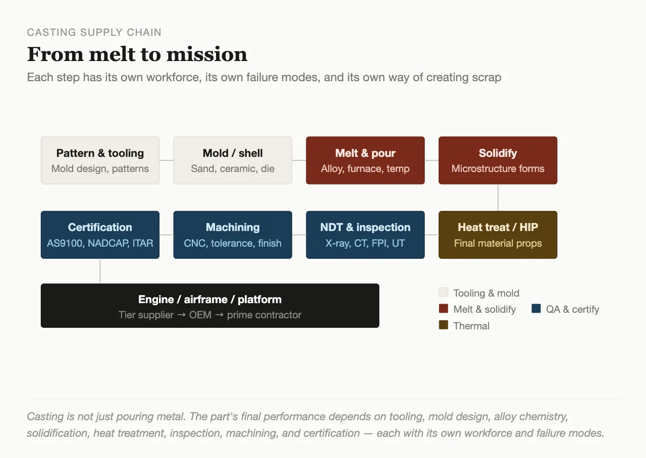 Diagram of the casting process