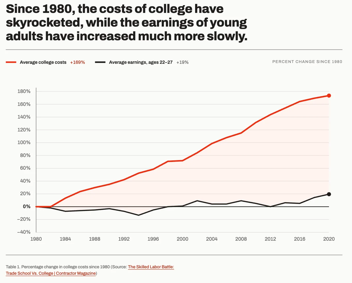 Chart of college costs