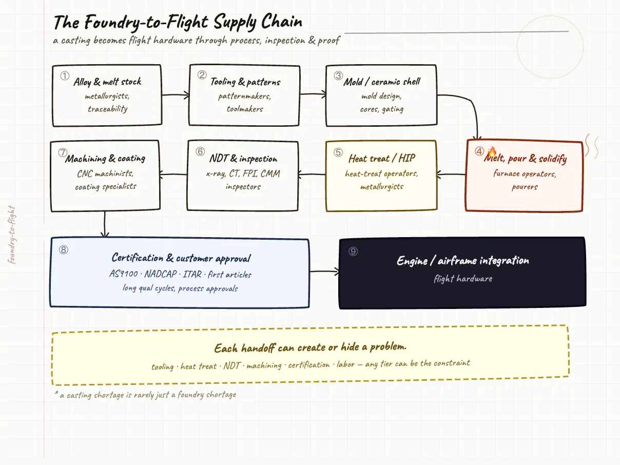 Diagram of the foundry-to-flight supply chain