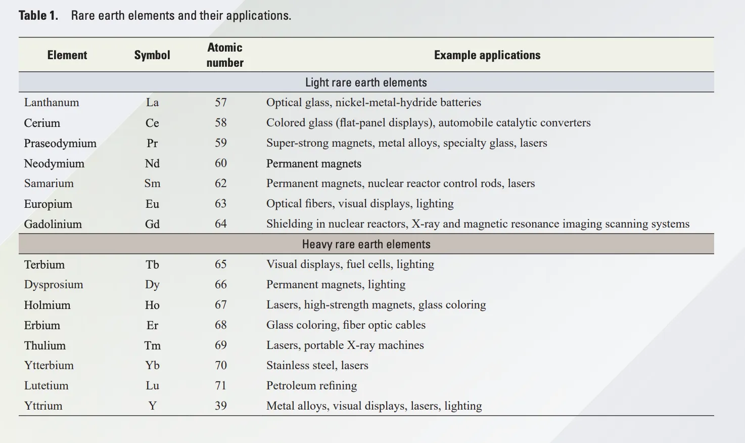 Table of rare earth elements and their applications