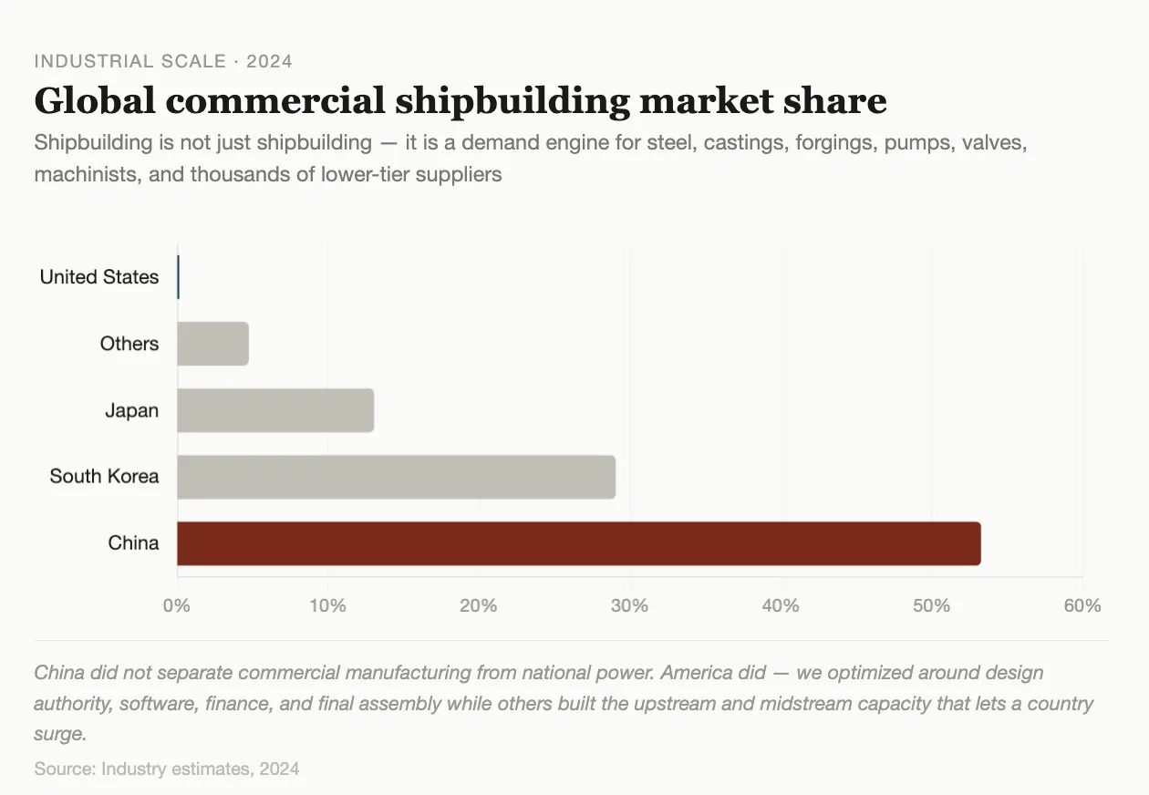 Comparison of shipbuilding capacity