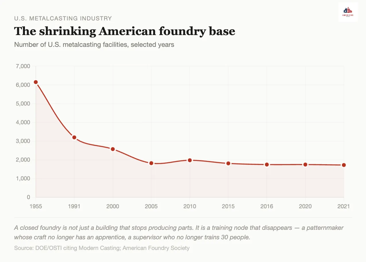 Chart of the decline in U.S. metalcasting facilities